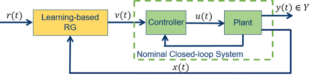 Figure 1 for Safe Learning Reference Governor for Constrained Systems with Application to Fuel Truck Rollover Avoidance