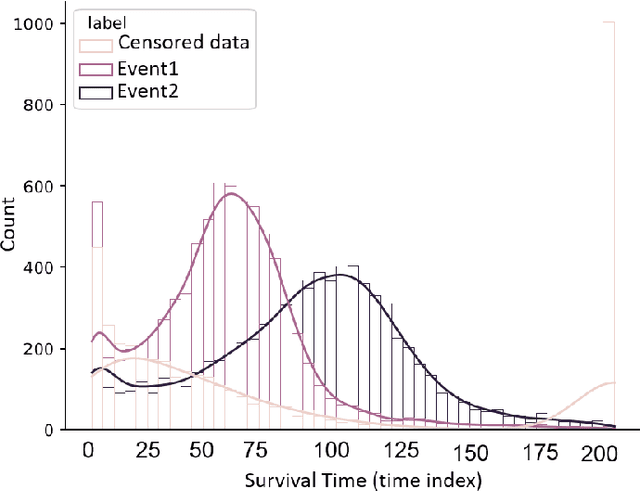 Figure 3 for Survival Seq2Seq: A Survival Model based on Sequence to Sequence Architecture