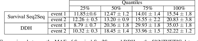 Figure 2 for Survival Seq2Seq: A Survival Model based on Sequence to Sequence Architecture