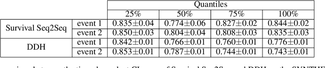 Figure 4 for Survival Seq2Seq: A Survival Model based on Sequence to Sequence Architecture