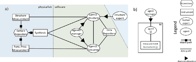 Figure 1 for Scalable Multi-Agent Framework for Optimizing the Lab and Warehouse