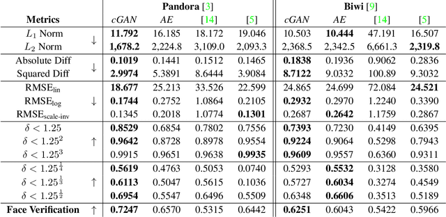 Figure 2 for Learning to Generate Facial Depth Maps