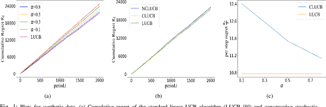 Figure 1 for Stochastic Conservative Contextual Linear Bandits
