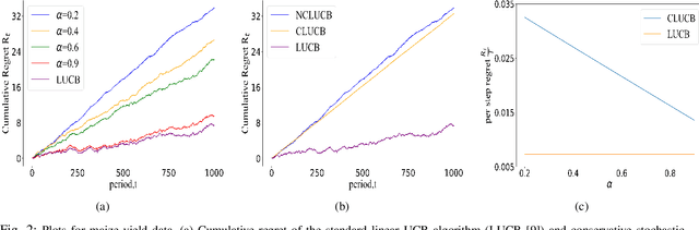 Figure 2 for Stochastic Conservative Contextual Linear Bandits