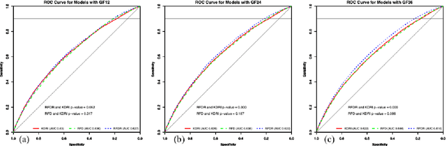 Figure 4 for A predictive model for kidney transplant graft survival using machine learning