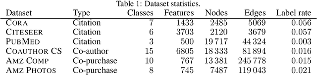 Figure 2 for Diffusion Improves Graph Learning