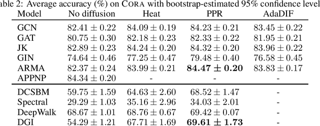 Figure 4 for Diffusion Improves Graph Learning