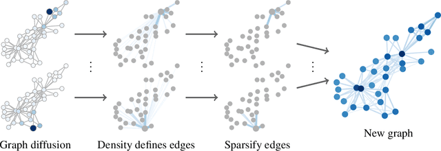 Figure 1 for Diffusion Improves Graph Learning