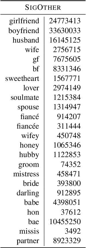 Figure 4 for Using Sociolinguistic Variables to Reveal Changing Attitudes Towards Sexuality and Gender