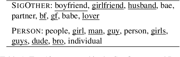 Figure 1 for Using Sociolinguistic Variables to Reveal Changing Attitudes Towards Sexuality and Gender