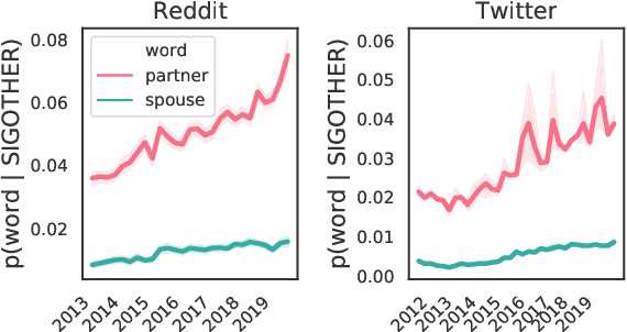 Figure 2 for Using Sociolinguistic Variables to Reveal Changing Attitudes Towards Sexuality and Gender