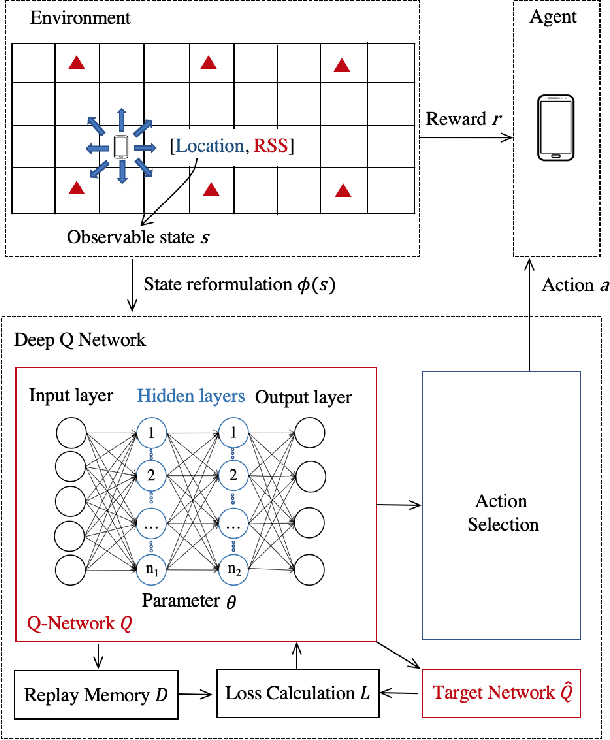 Figure 1 for Deep Reinforcement Learning (DRL): Another Perspective for Unsupervised Wireless Localization