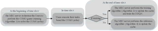 Figure 4 for Dynamic Task Software Caching-assisted Computation Offloading for Multi-Access Edge Computing