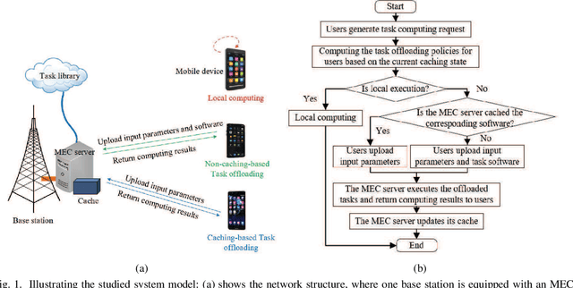 Figure 1 for Dynamic Task Software Caching-assisted Computation Offloading for Multi-Access Edge Computing