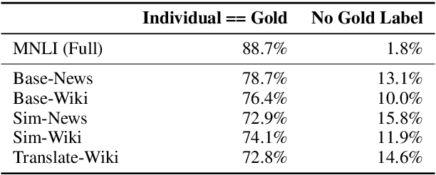 Figure 3 for Asking Crowdworkers to Write Entailment Examples: The Best of Bad Options