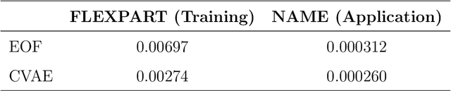 Figure 3 for Emulation of greenhouse-gas sensitivities using variational autoencoders