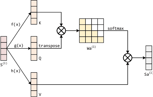 Figure 3 for Temporal Convolutional Attention-based Network For Sequence Modeling