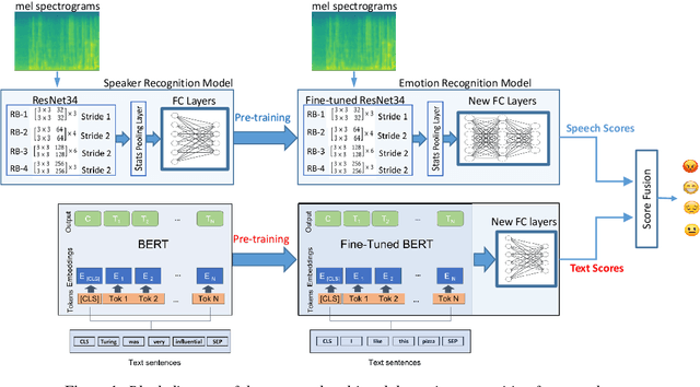 Figure 1 for Multimodal Emotion Recognition using Transfer Learning from Speaker Recognition and BERT-based models