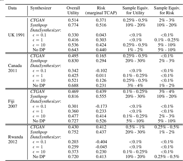 Figure 3 for Comparing the Utility and Disclosure Risk of Synthetic Data with Samples of Microdata