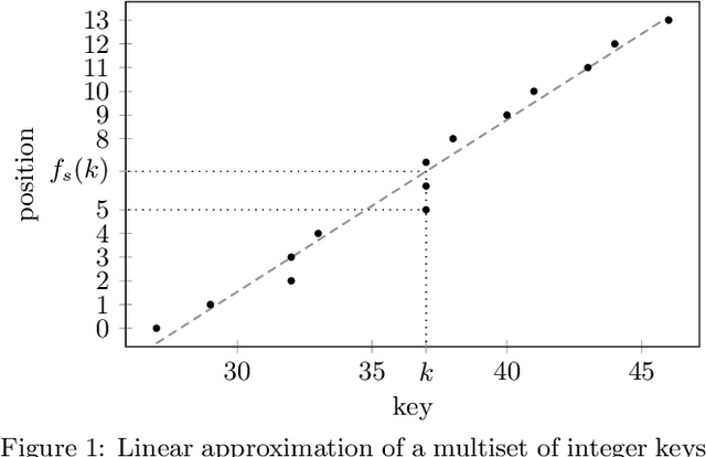 Figure 1 for The PGM-index: a multicriteria, compressed and learned approach to data indexing