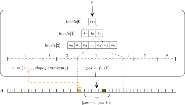 Figure 3 for The PGM-index: a multicriteria, compressed and learned approach to data indexing
