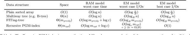 Figure 2 for The PGM-index: a multicriteria, compressed and learned approach to data indexing