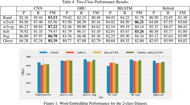 Figure 4 for Effect of Word Embedding Models on Hate and Offensive Speech Detection