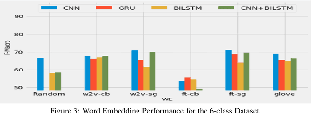 Figure 3 for Effect of Word Embedding Models on Hate and Offensive Speech Detection