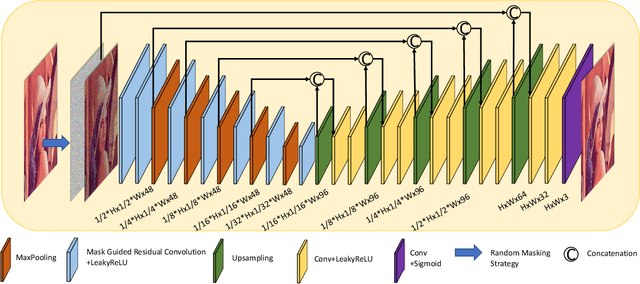 Figure 1 for View Blind-spot as Inpainting: Self-Supervised Denoising with Mask Guided Residual Convolution
