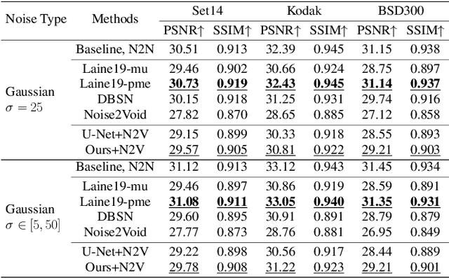 Figure 4 for View Blind-spot as Inpainting: Self-Supervised Denoising with Mask Guided Residual Convolution