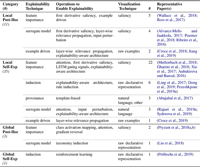 Figure 3 for A Survey of the State of Explainable AI for Natural Language Processing