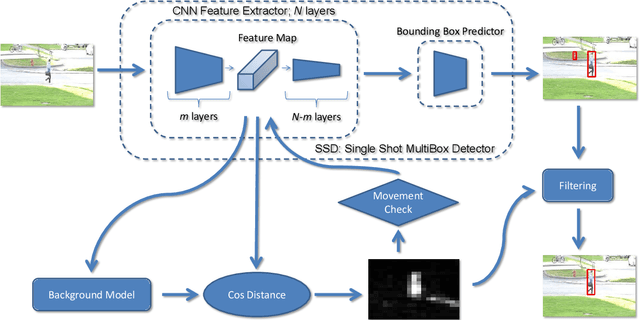 Figure 3 for AmphibianDetector: adaptive computation for moving objects detection