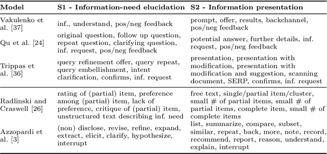 Figure 1 for Introducing MANtIS: a novel Multi-Domain Information Seeking Dialogues Dataset