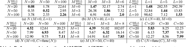 Figure 2 for On the Generalization of Neural Combinatorial Optimization Heuristics
