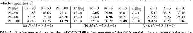 Figure 3 for On the Generalization of Neural Combinatorial Optimization Heuristics