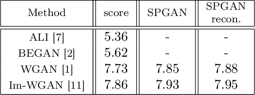 Figure 4 for Sparse Generative Adversarial Network