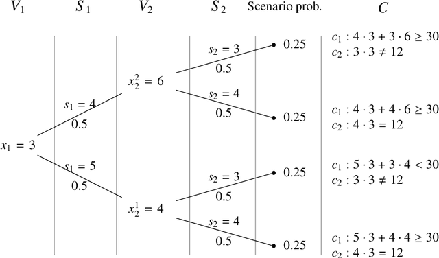 Figure 1 for Confidence-based Reasoning in Stochastic Constraint Programming