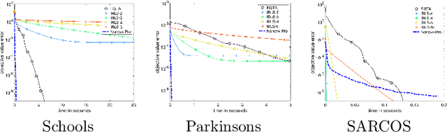 Figure 4 for Smooth Bilevel Programming for Sparse Regularization