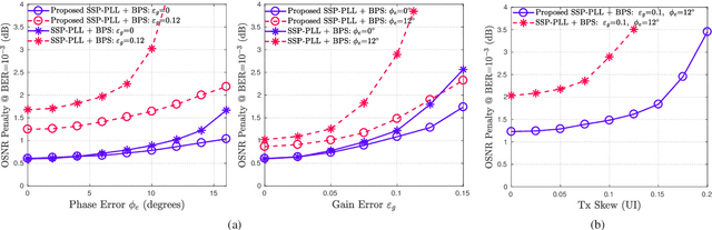 Figure 2 for Superscalar Parallel Carrier Phase Recovery with Transmitter I/Q Imbalance Compensation