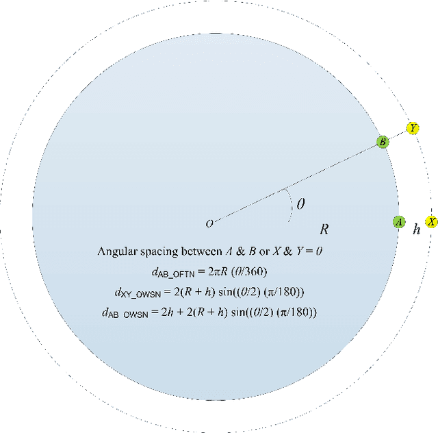 Figure 1 for When to Crossover from Earth to Space for Lower Latency Data Communications?