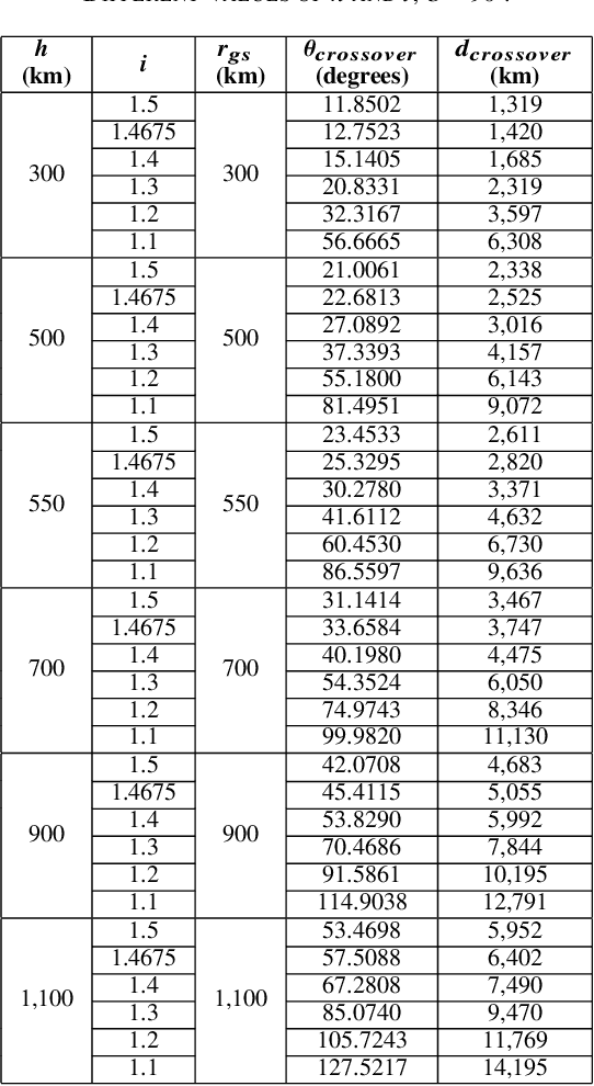 Figure 2 for When to Crossover from Earth to Space for Lower Latency Data Communications?