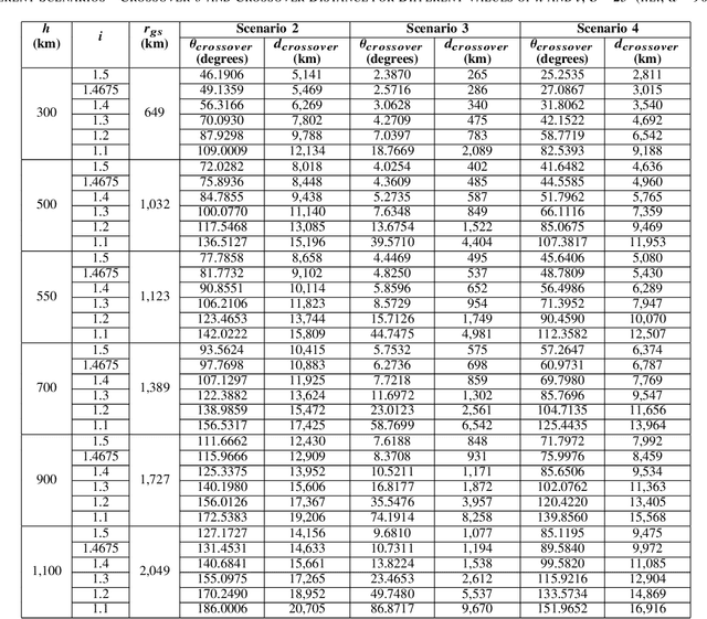 Figure 4 for When to Crossover from Earth to Space for Lower Latency Data Communications?