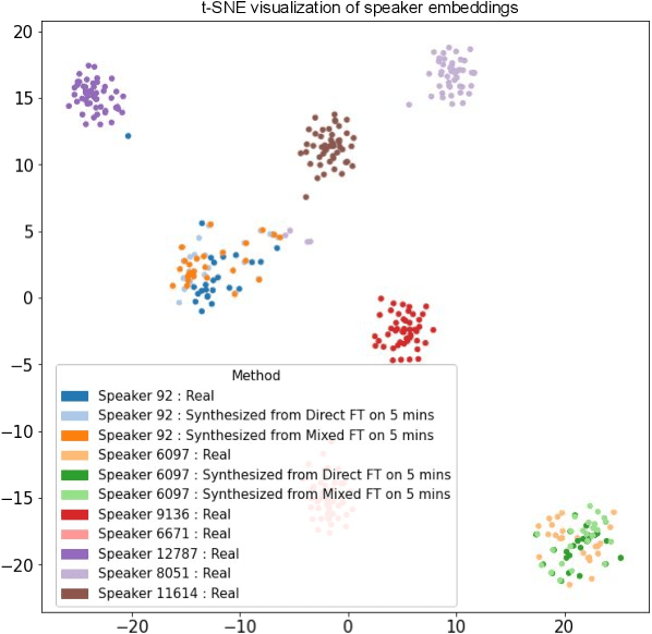 Figure 2 for Adapting TTS models For New Speakers using Transfer Learning