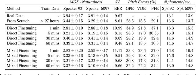 Figure 1 for Adapting TTS models For New Speakers using Transfer Learning
