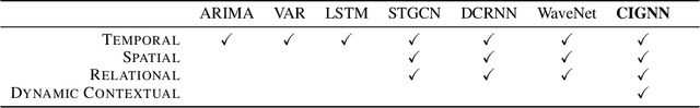 Figure 1 for A Context Integrated Relational Spatio-Temporal Model for Demand and Supply Forecasting