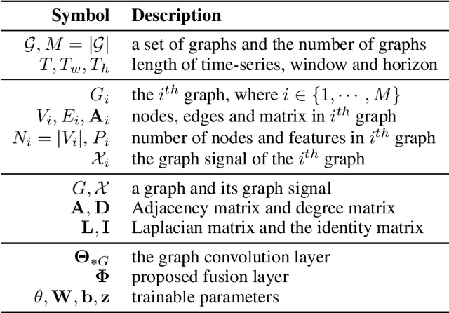 Figure 3 for A Context Integrated Relational Spatio-Temporal Model for Demand and Supply Forecasting