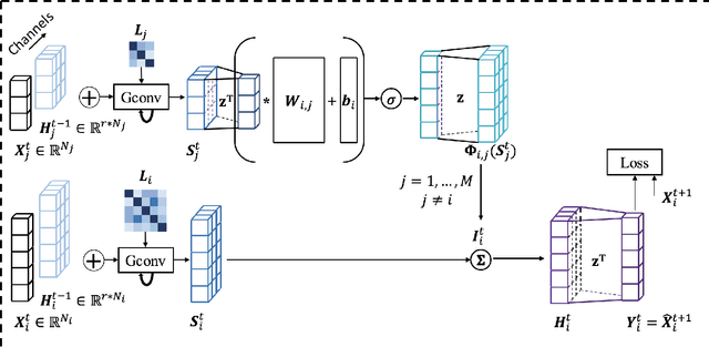 Figure 4 for A Context Integrated Relational Spatio-Temporal Model for Demand and Supply Forecasting