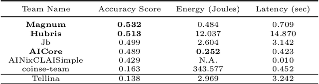 Figure 2 for NeurIPS 2020 NLC2CMD Competition: Translating Natural Language to Bash Commands