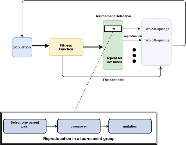 Figure 3 for A Genetic Feature Selection Based Two-stream Neural Network for Anger Veracity Recognition
