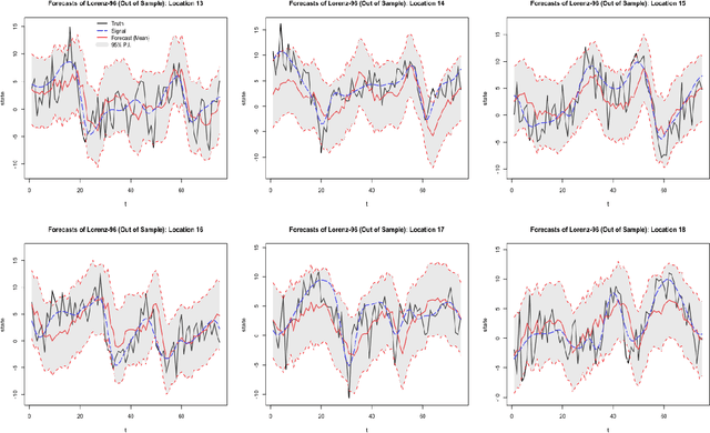 Figure 1 for Bayesian Recurrent Neural Network Models for Forecasting and Quantifying Uncertainty in Spatial-Temporal Data
